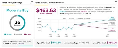 adbe stock after hours